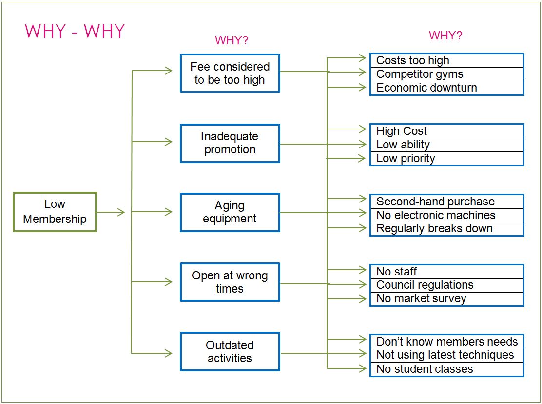 Why Why Diagram Template